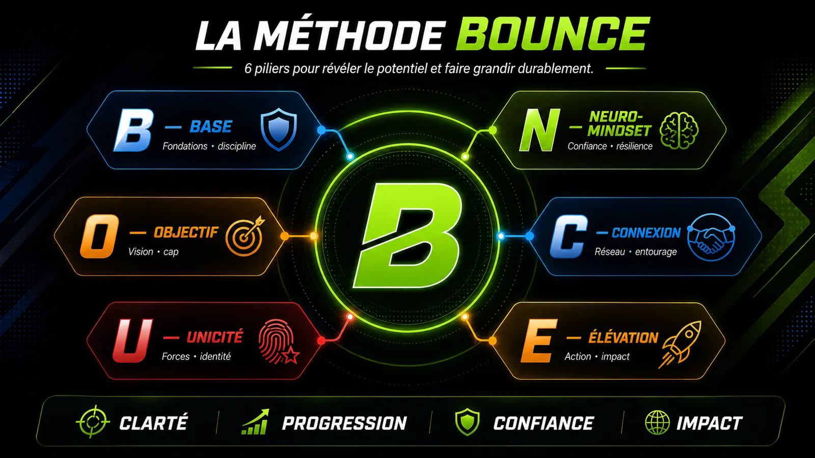 Infographie de la méthode B.O.U.N.C.E.™ : Base, fondations et discipline ; Objectif, vision et cap ; Unicité, forces et identité ; Neuro-mindset, confiance et résilience ; Connexion, réseau et entourage ; Élévation, action et impact